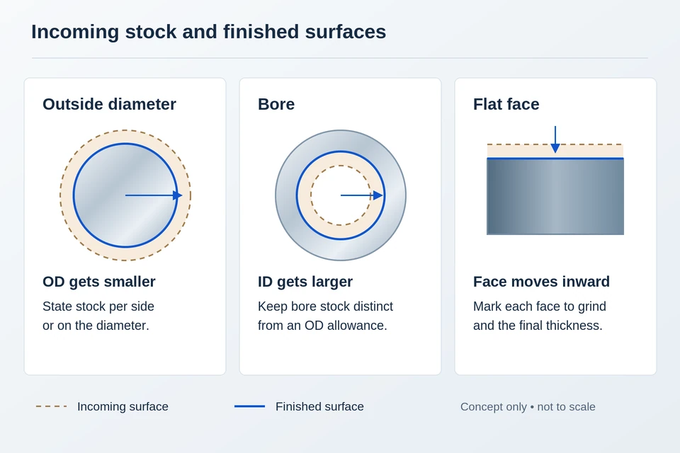 Diagram separating incoming stock and final OD, bore and flat-face dimensions