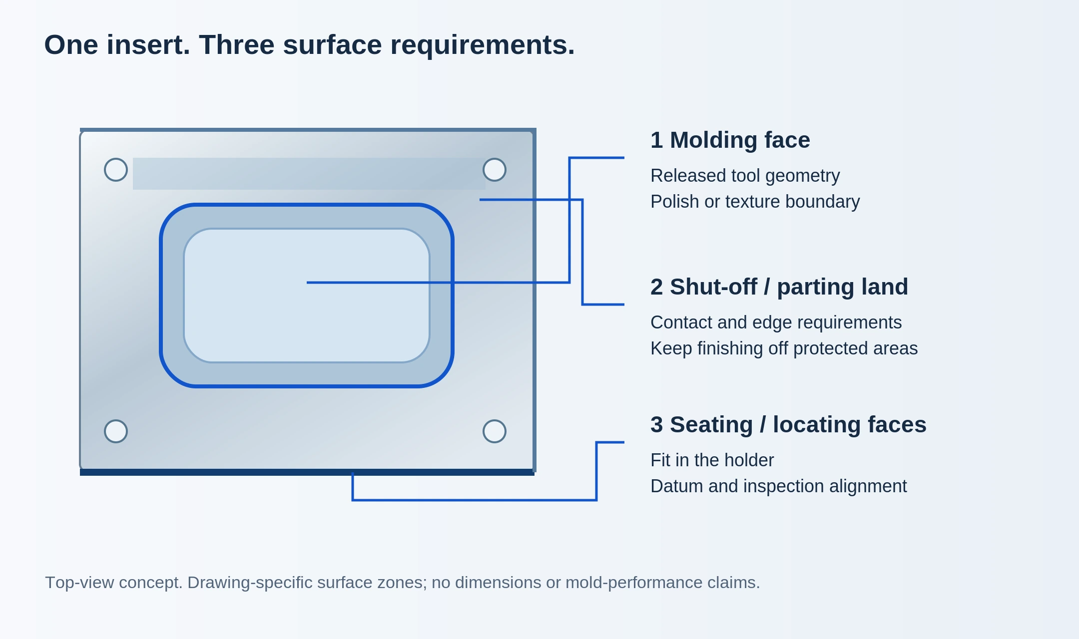 Top-view insert diagram separating the molding face, shut-off land and seating faces