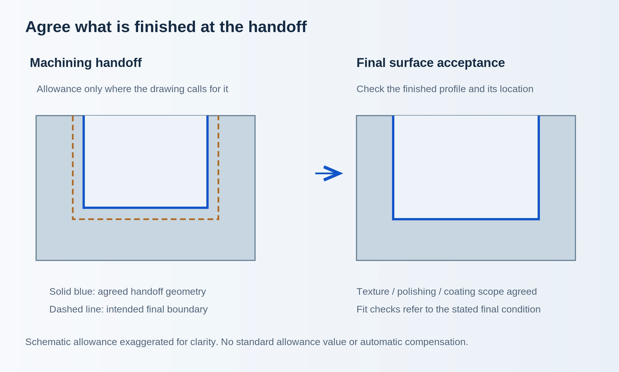 Cavity cross-section comparing stock at machining handoff with the intended finished boundary