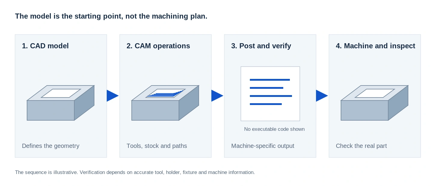 Four-stage CNC workflow from CAD geometry to CAM operations, post-processing and machining with inspection.