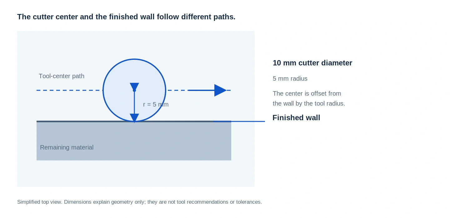 Top-view example showing a 10 mm cutter and a tool-center path offset 5 mm from a finished wall.