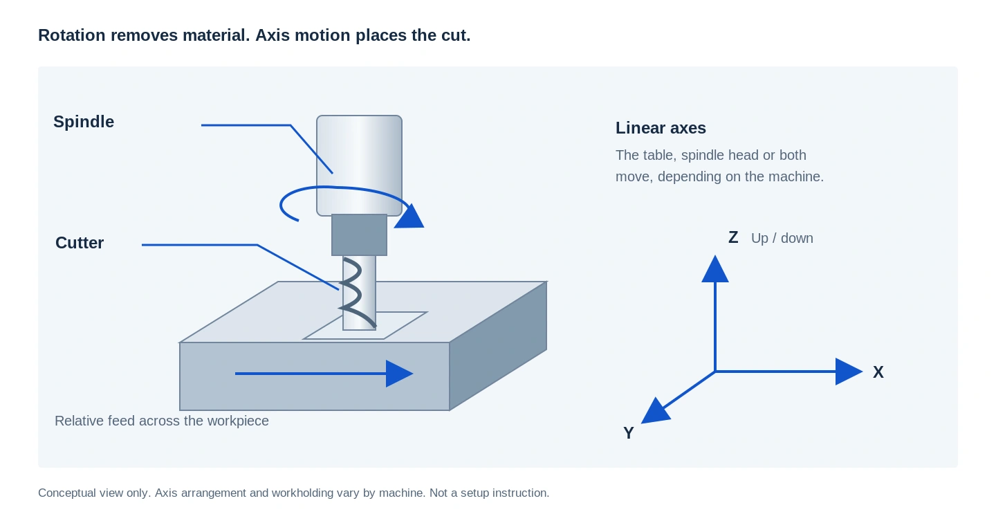 CNC milling diagram showing rotating cutter, relative feed and X, Y and Z linear axes.