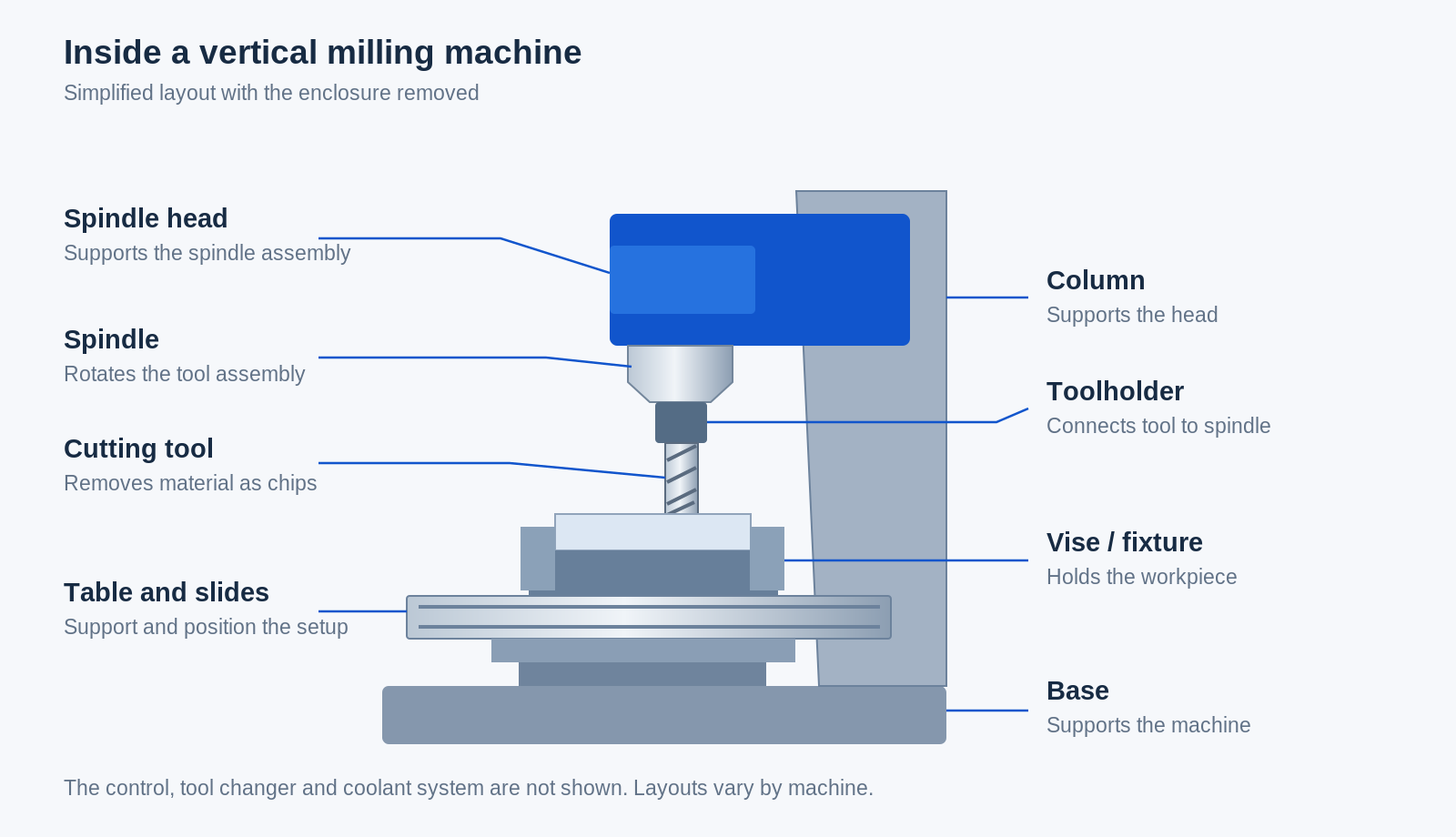 Labeled schematic of a vertical milling machine showing the spindle head, spindle, toolholder, cutter, table, vise, column and base