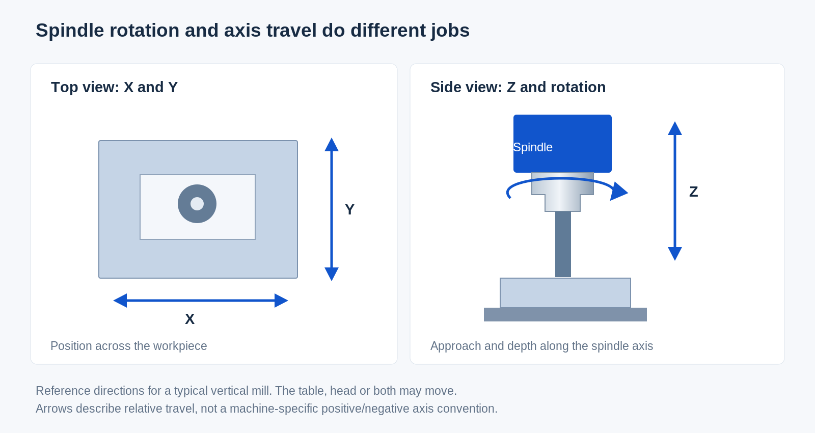 Top and side views distinguishing X and Y travel across a workpiece from Z travel and spindle rotation