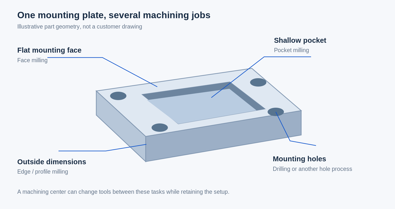 Illustrative mounting plate with callouts for its flat face, shallow pocket, outside dimensions and mounting holes
