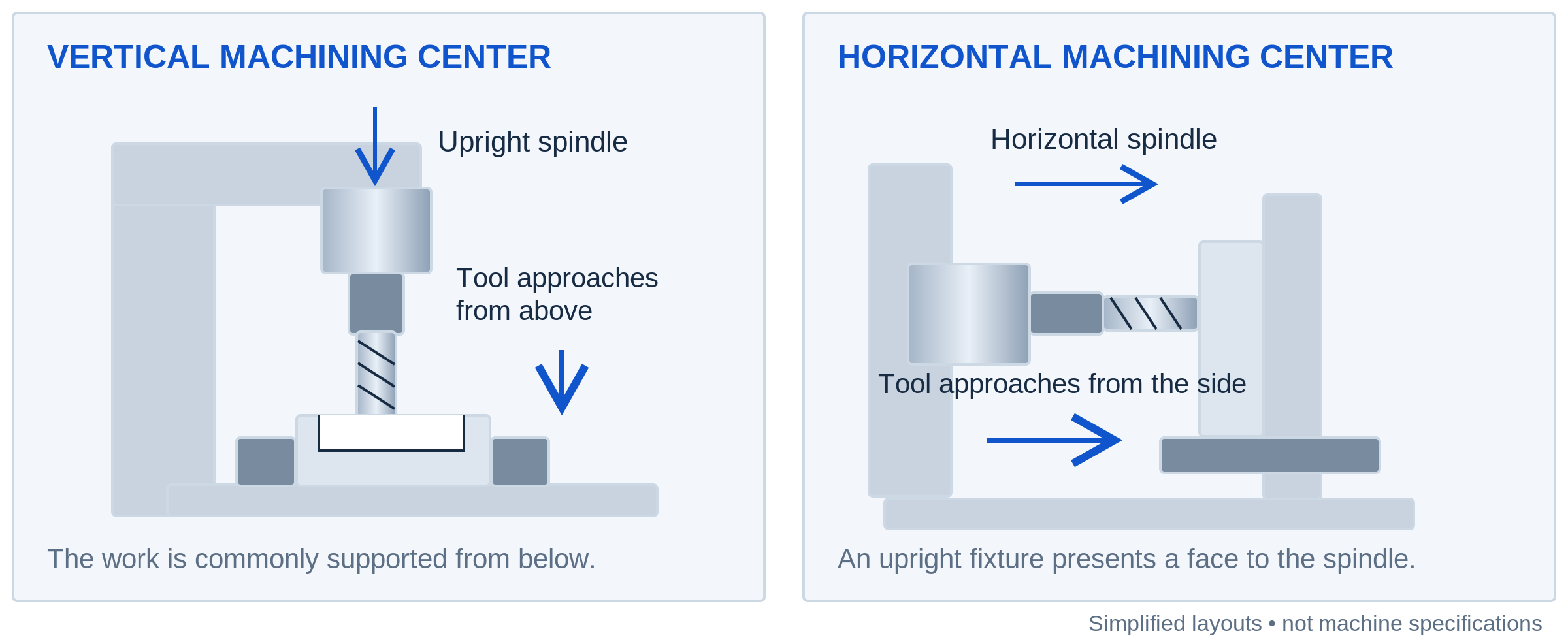 Side-view diagrams of a vertical spindle above a workpiece and a horizontal spindle approaching a workpiece on an upright fixture.