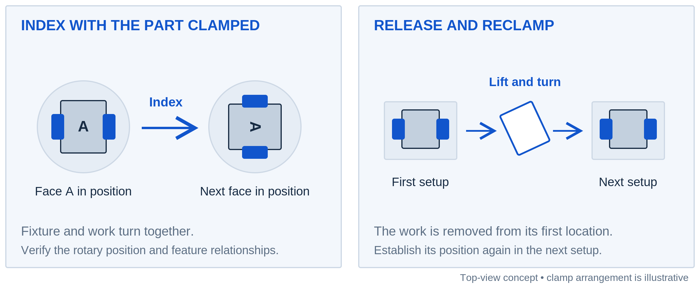 Comparison of keeping a block clamped while a rotary table indexes it and releasing a block, turning it and clamping it in a second setup.