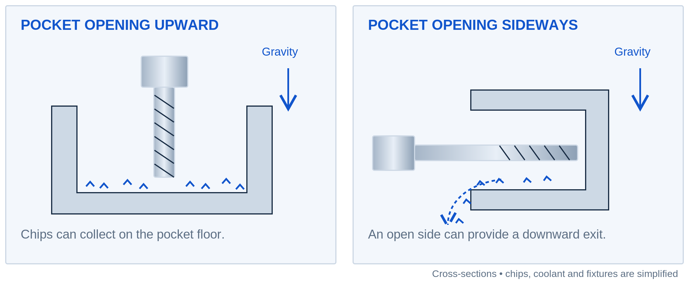 Cross-sections showing chips retained in an upward-facing pocket and a downward chip exit from a sideways-facing pocket.