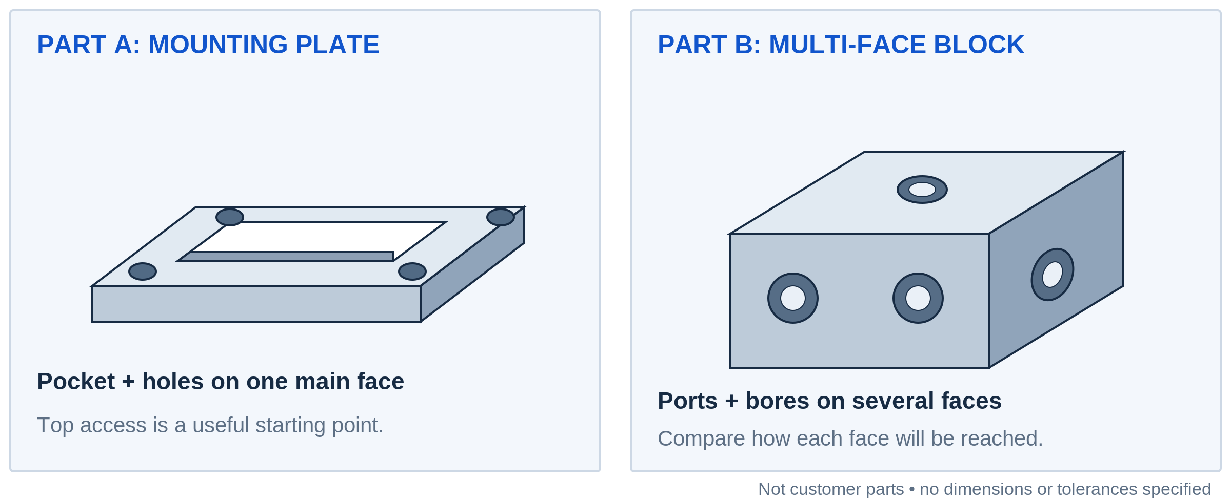 Isometric examples of a mounting plate with a shallow pocket and four holes, and a multi-face block with bores on its top and two side faces.