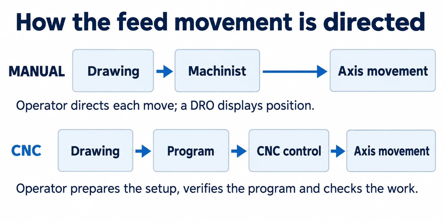 Two flow diagrams compare operator-directed manual feed with a program and CNC control directing the axes.