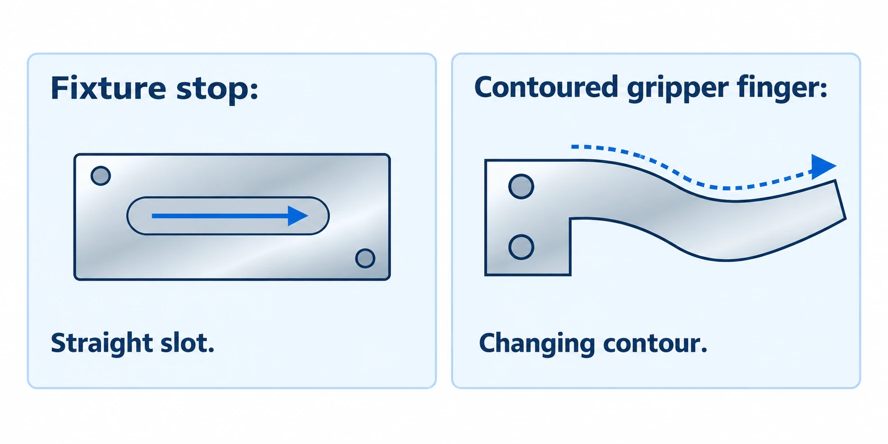 A fixture stop with a straight adjustment slot compared with a gripper finger whose working edge follows connected curves.