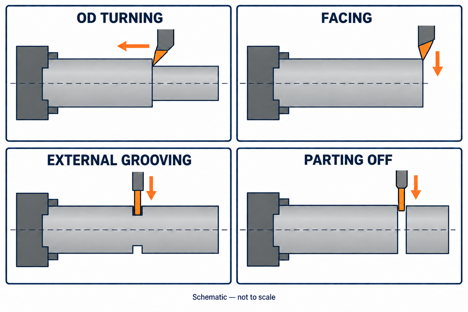 Four side-view schematics compare axial feed for OD turning, radial feed across an end face, a groove leaving a connected core, and a separated cutoff result.