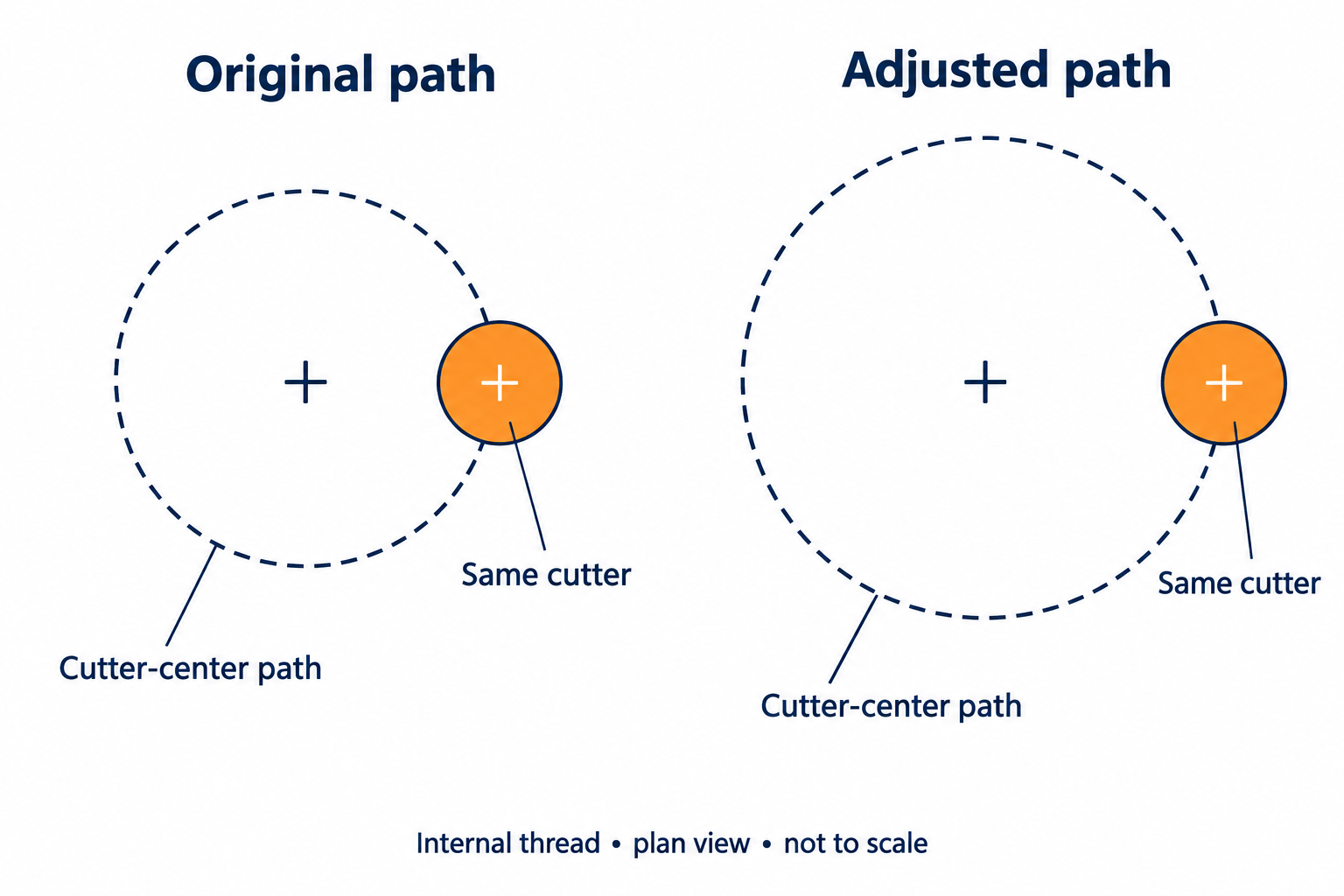 Plan views of equal-size orange cutters on an original circular path and a larger adjusted cutter-center path.