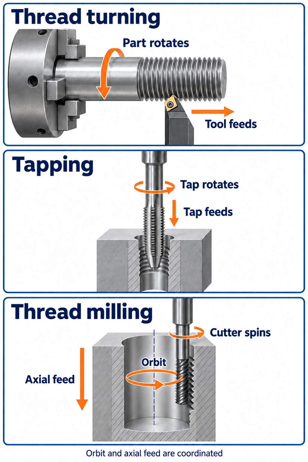 Three separate schematics showing workpiece rotation in thread turning, tap rotation and feed, and an offset thread mill inside a bore.