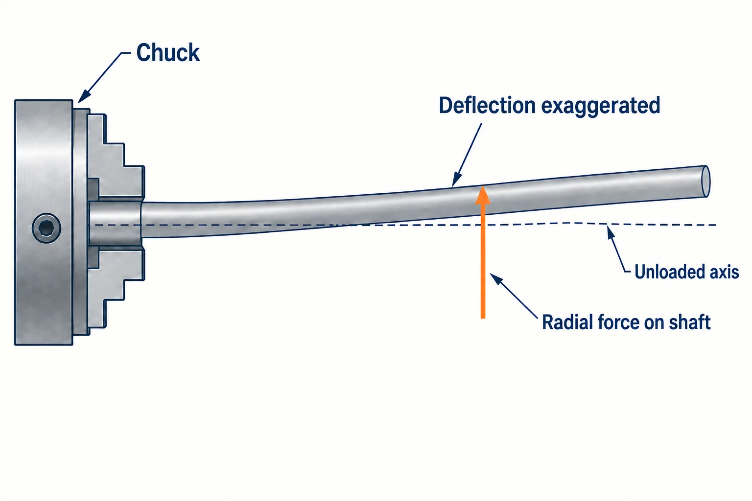 A chuck-held shaft deflects upward under a radial force, with its unloaded axis shown as a dashed line.