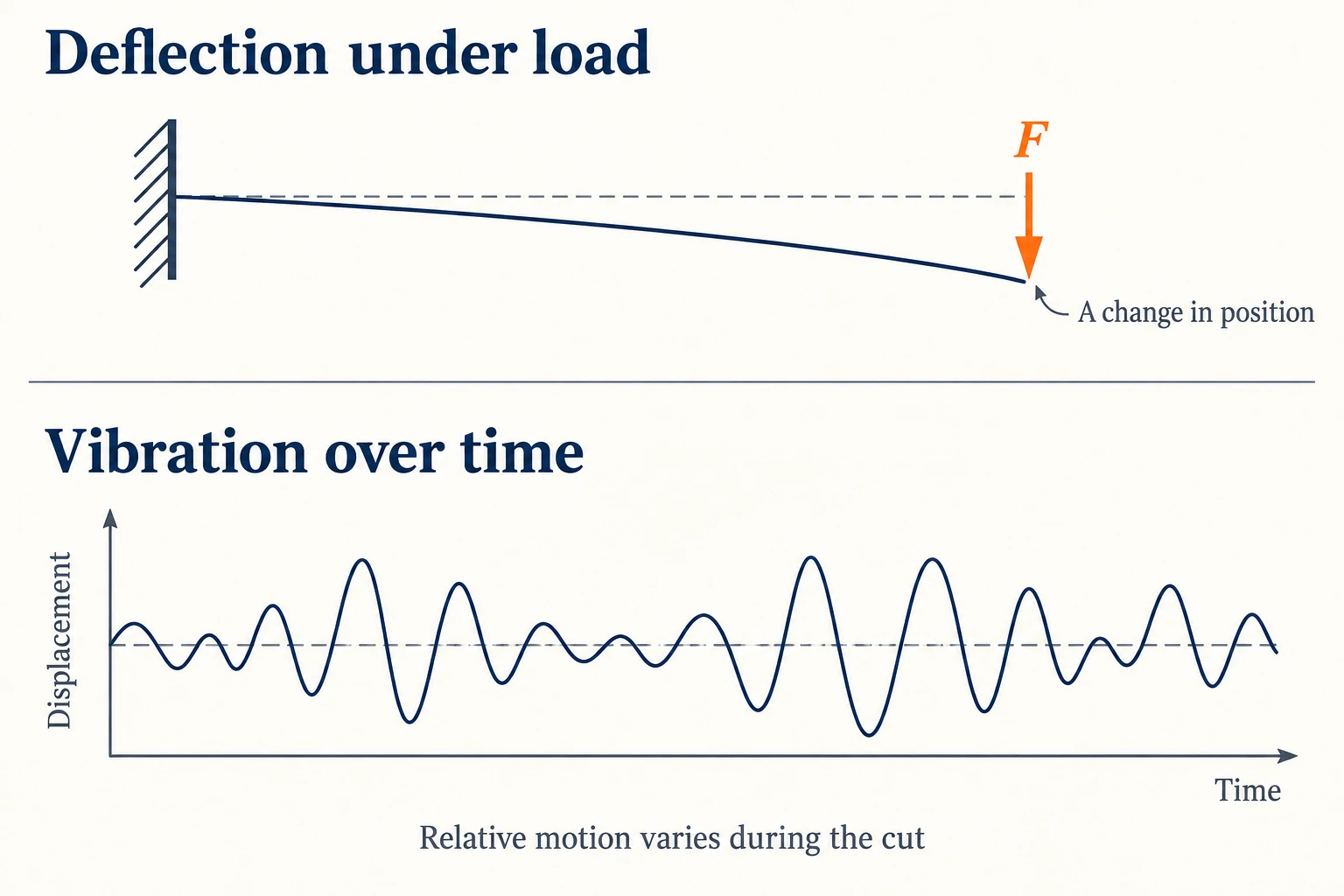 An upper schematic shows cantilever deflection under load; a separate lower graph shows displacement varying over time.