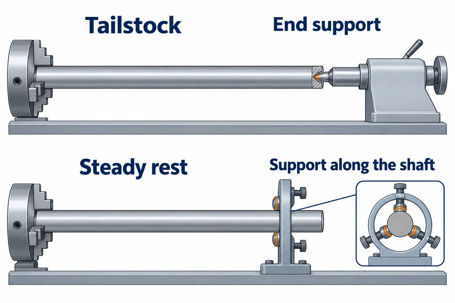 A tailstock center supports a shaft end, while a steady rest supports the shaft along its length; an inset shows three roller contacts.