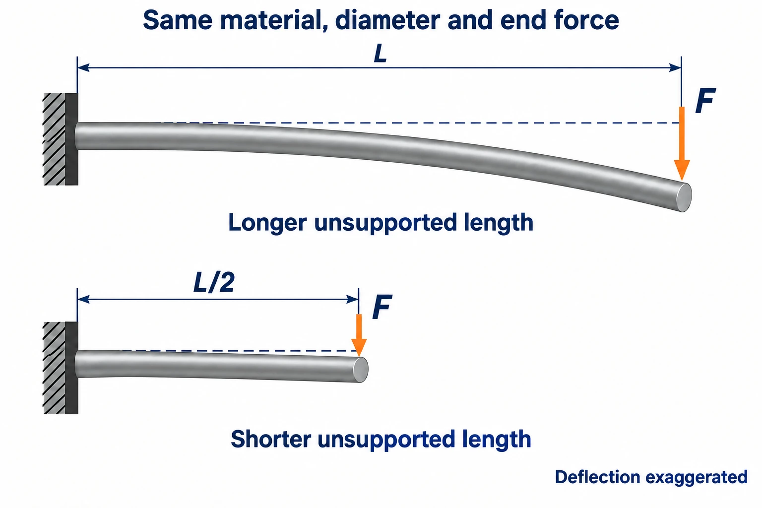 Long and short cantilever shafts of equal diameter under the same transverse end force, with much less bending in the shorter shaft.