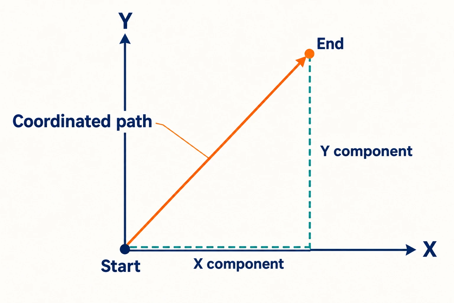 A straight orange diagonal connects Start and End, with dashed horizontal X and vertical Y components.