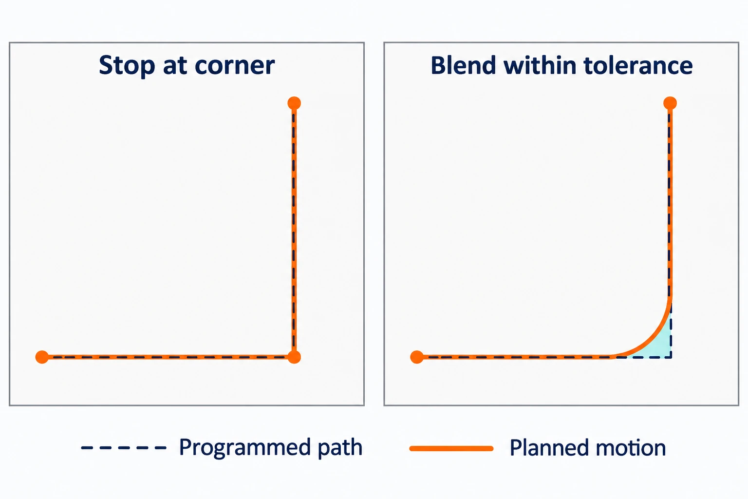 A sharp L-shaped path beside a rounded transition, with dashed programmed geometry and orange planned motion.