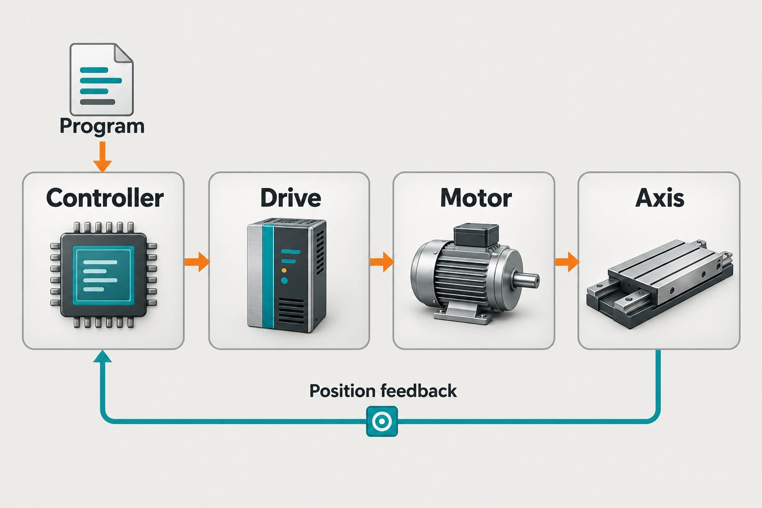 A program enters the controller, then drive, motor and axis; a position-feedback path returns to the controller.