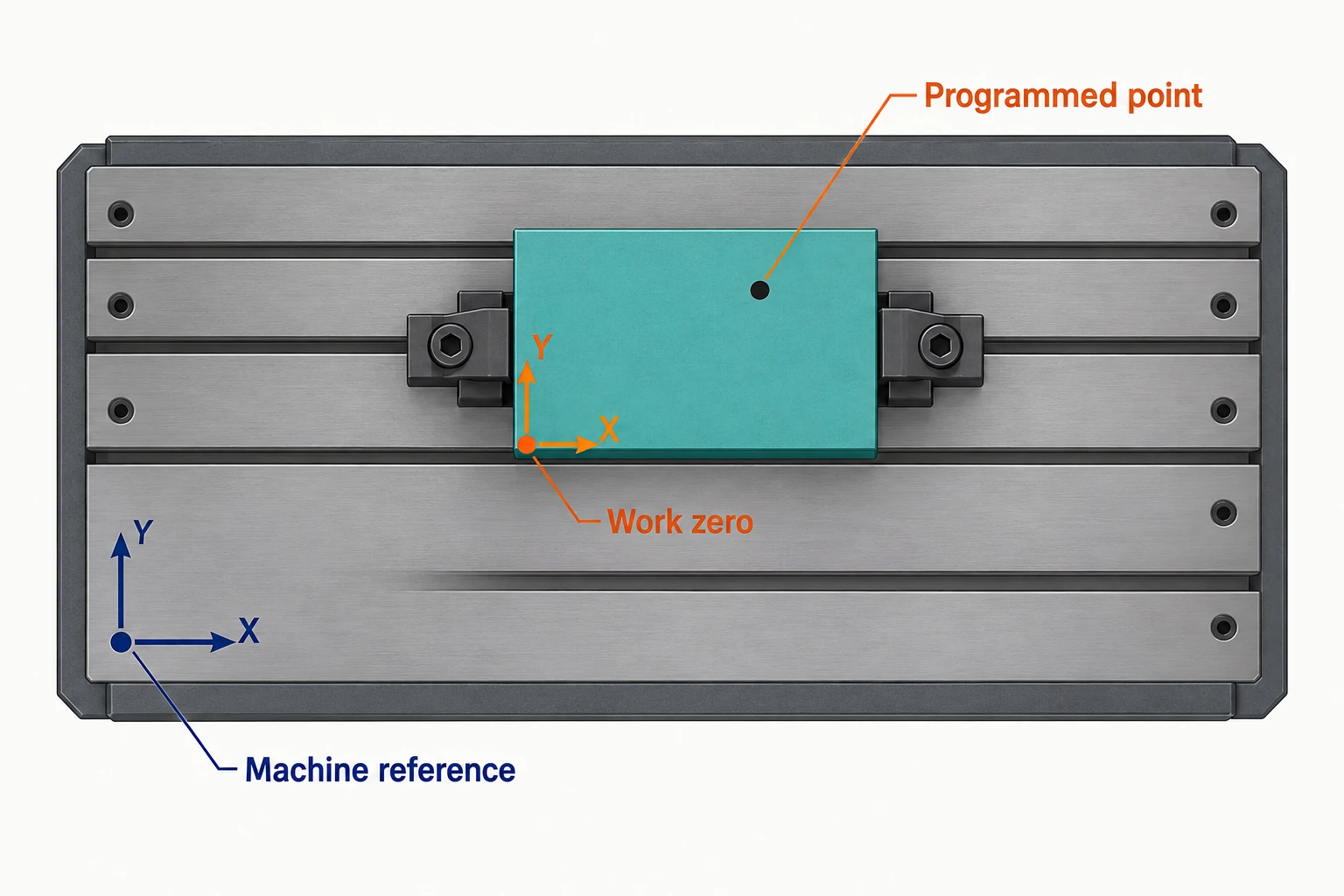 Parallel machine and work coordinate frames on a table, with work zero at the corner of a clamped block.