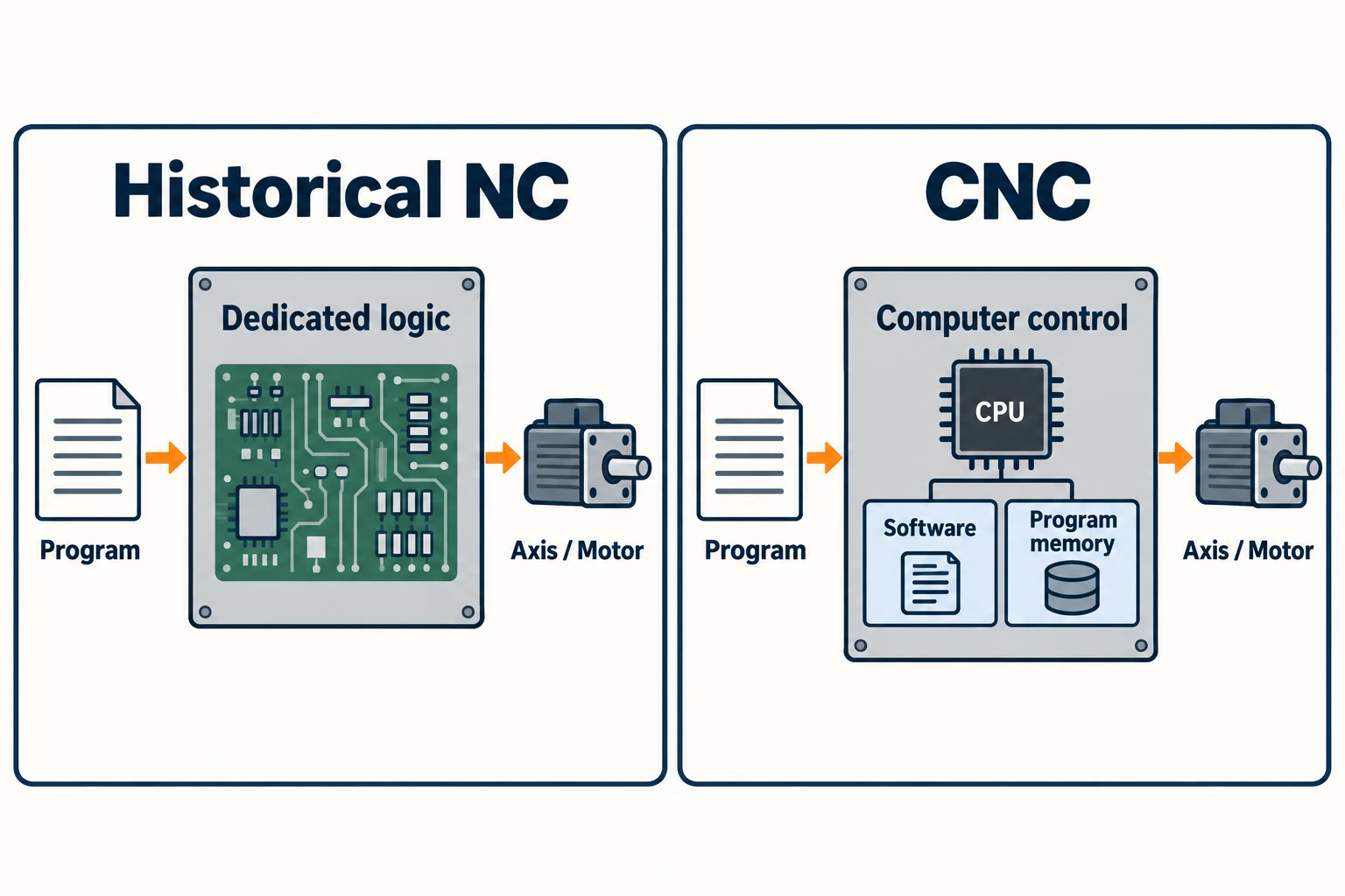 Historical NC with dedicated circuit logic beside CNC with a CPU, software and program memory, both receiving a part program.