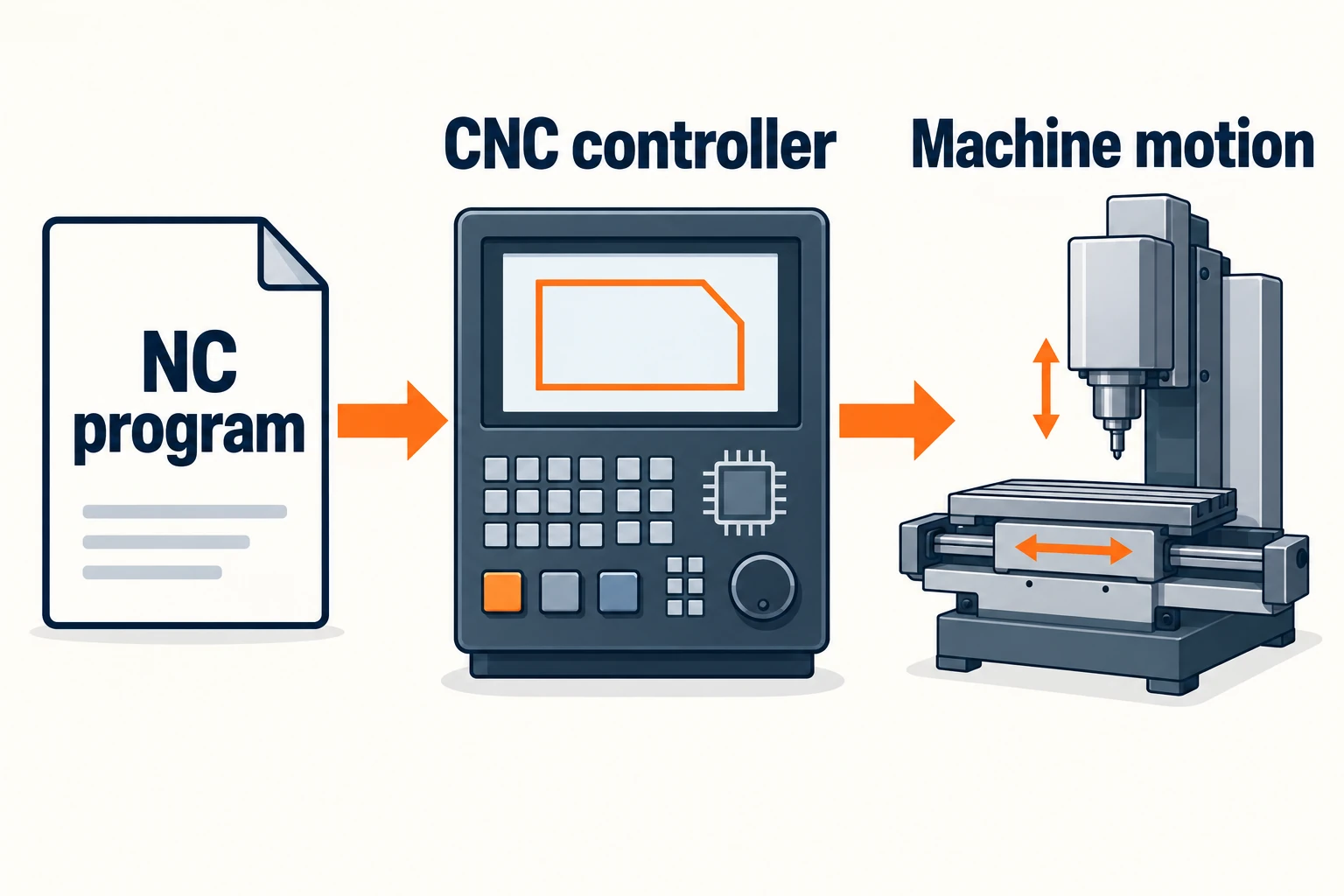 A document labeled NC program feeds a CNC controller, which commands machine motion.