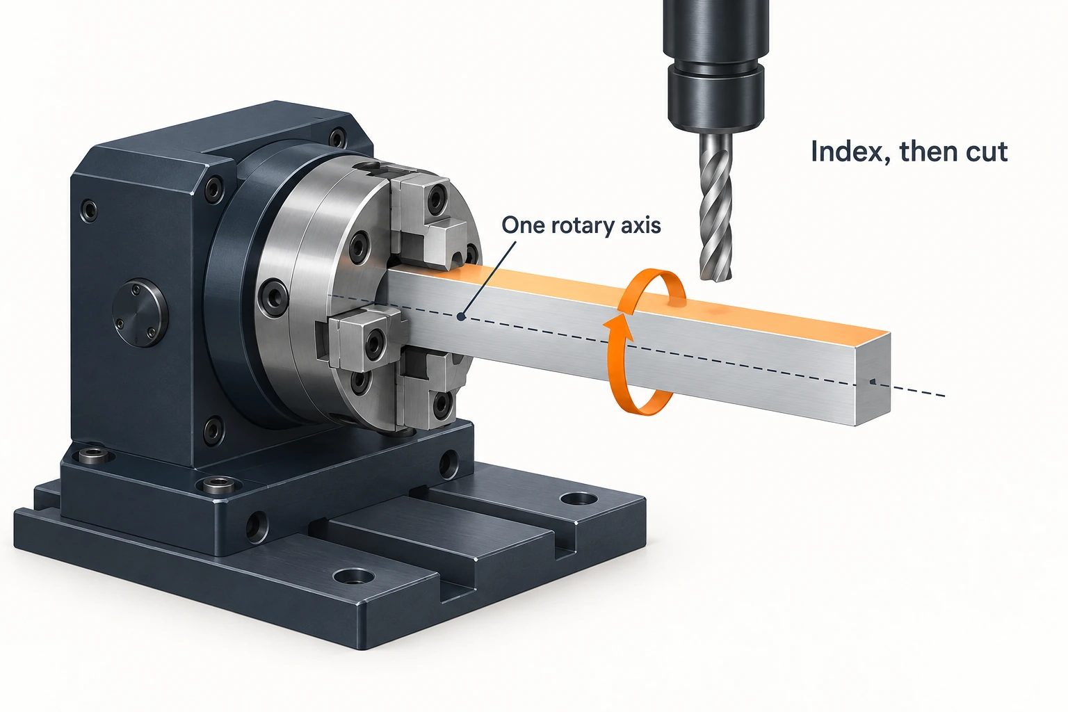 Horizontal rotary chuck holding a square bar with an indexing arrow around its centerline and a vertical tool above one face.