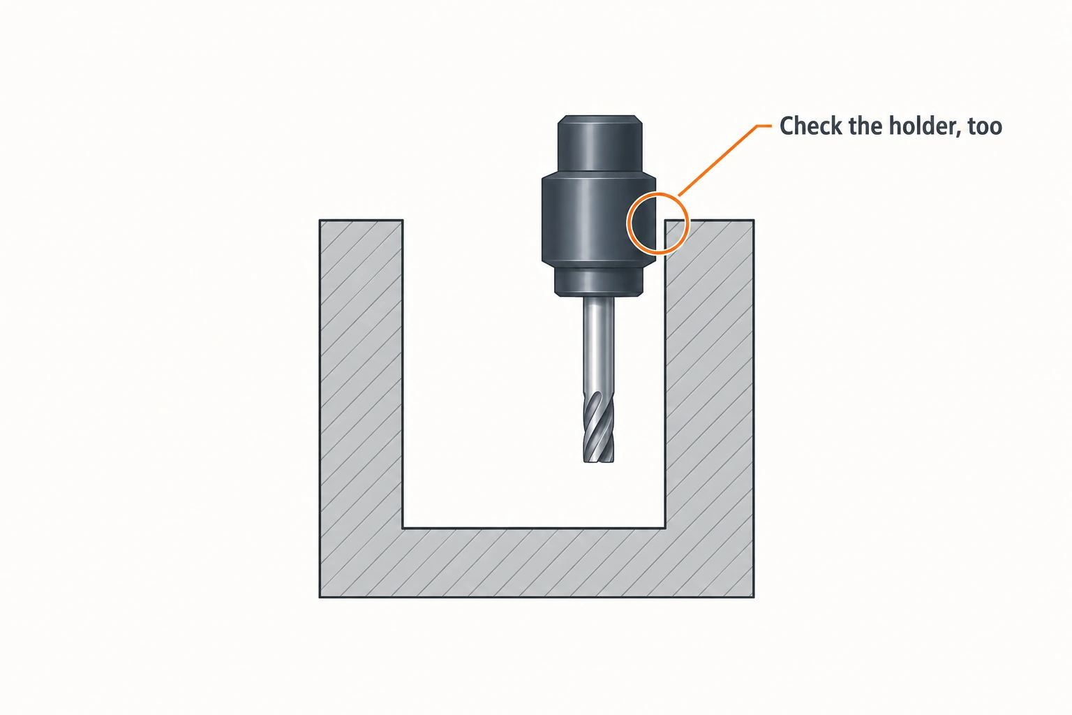 Cross-section of an open rectangular pocket with a vertical end mill near the right wall and a circle highlighting the narrow gap beside the wider holder.
