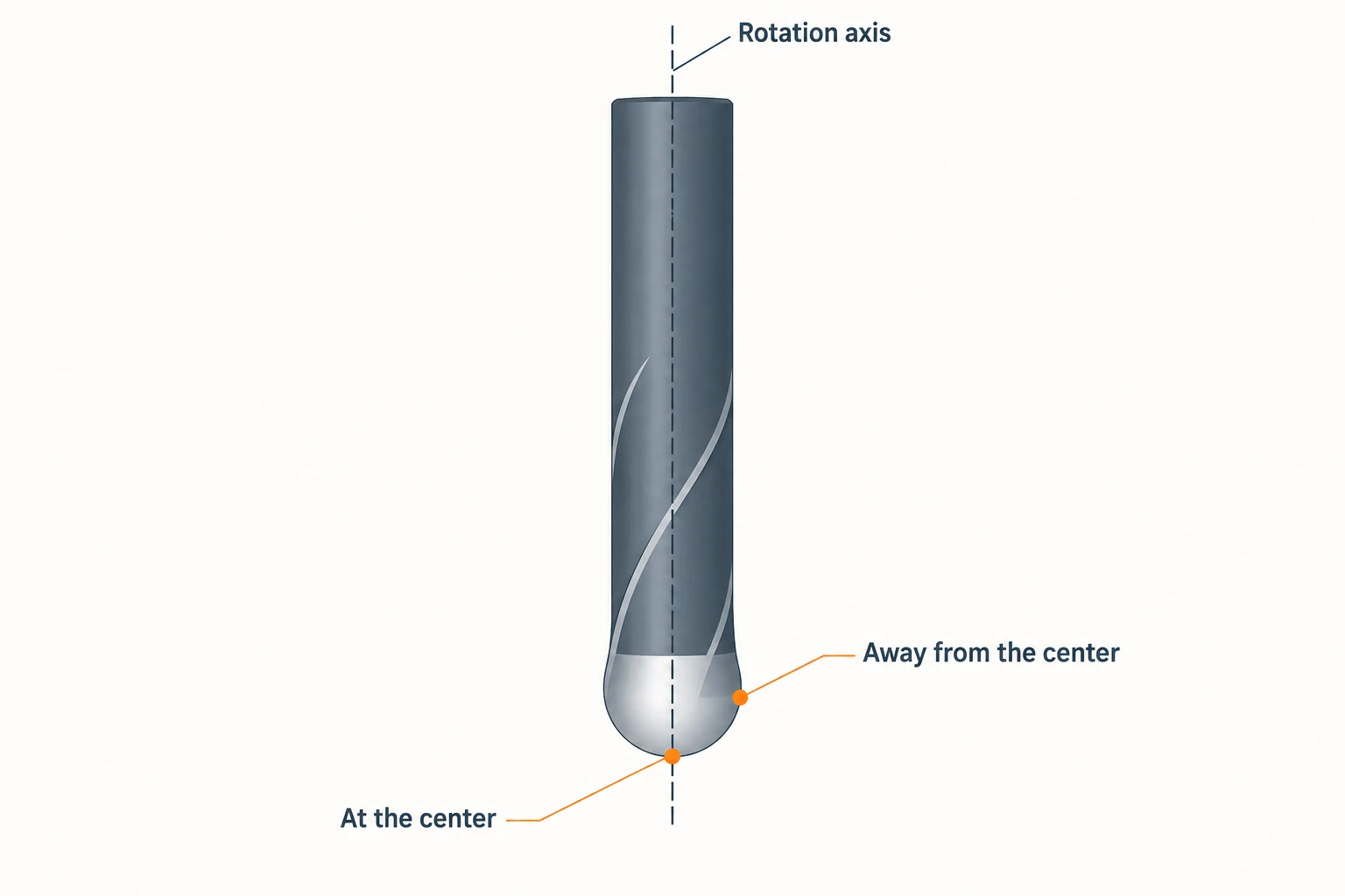 A vertical ball-nose cutter with its rotation axis marked and two highlighted locations at the end center and farther around the rounded edge.