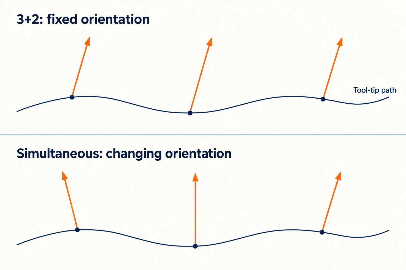Two curved tool-tip paths with three parallel tool-axis arrows above and three differently oriented tool-axis arrows below.