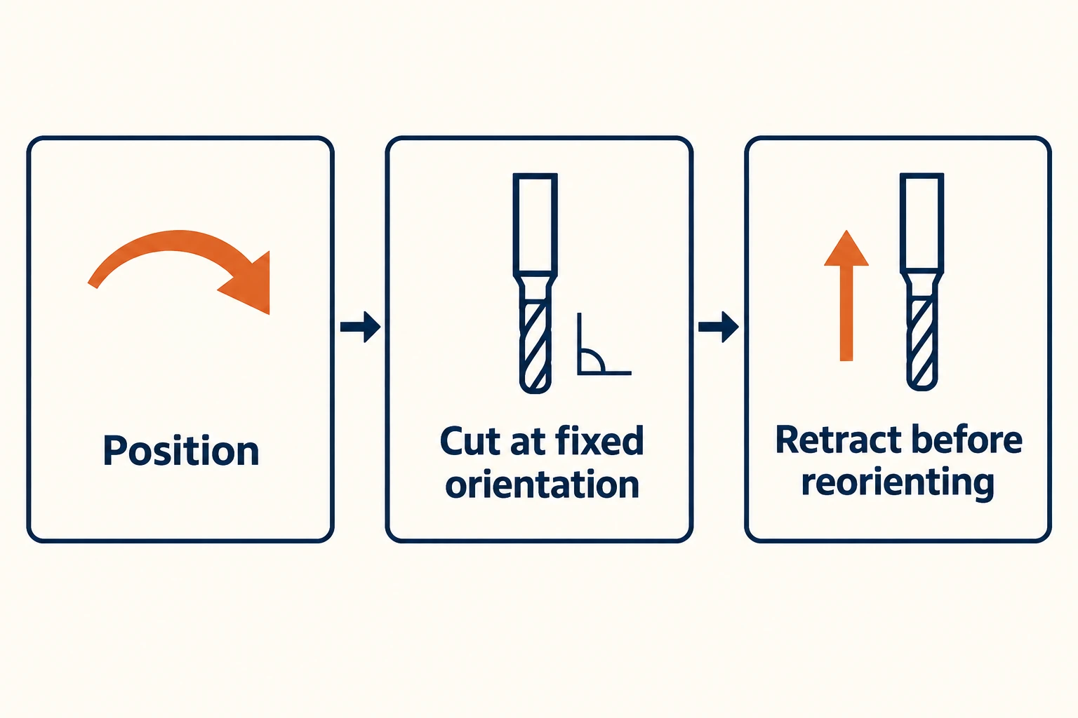 Three connected process cards read Position, Cut at fixed orientation, and Retract before reorienting.