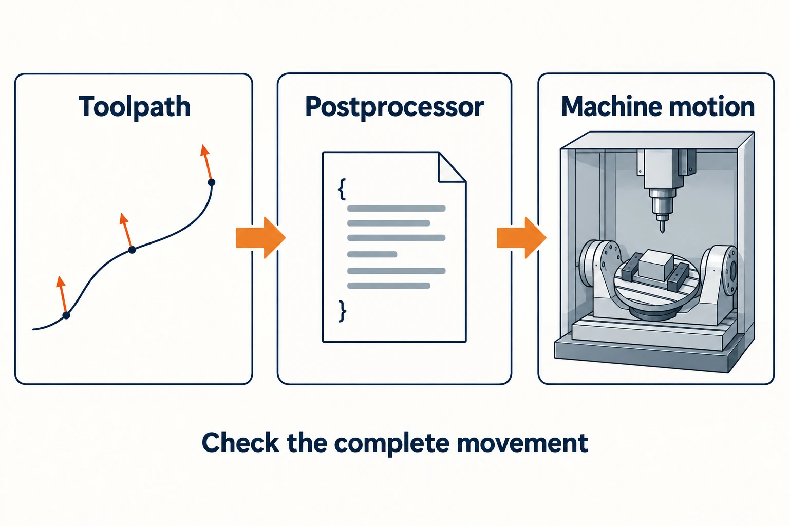 Three connected stages labeled Toolpath, Postprocessor and Machine motion, with a cutter path, code document and compact machine illustration.
