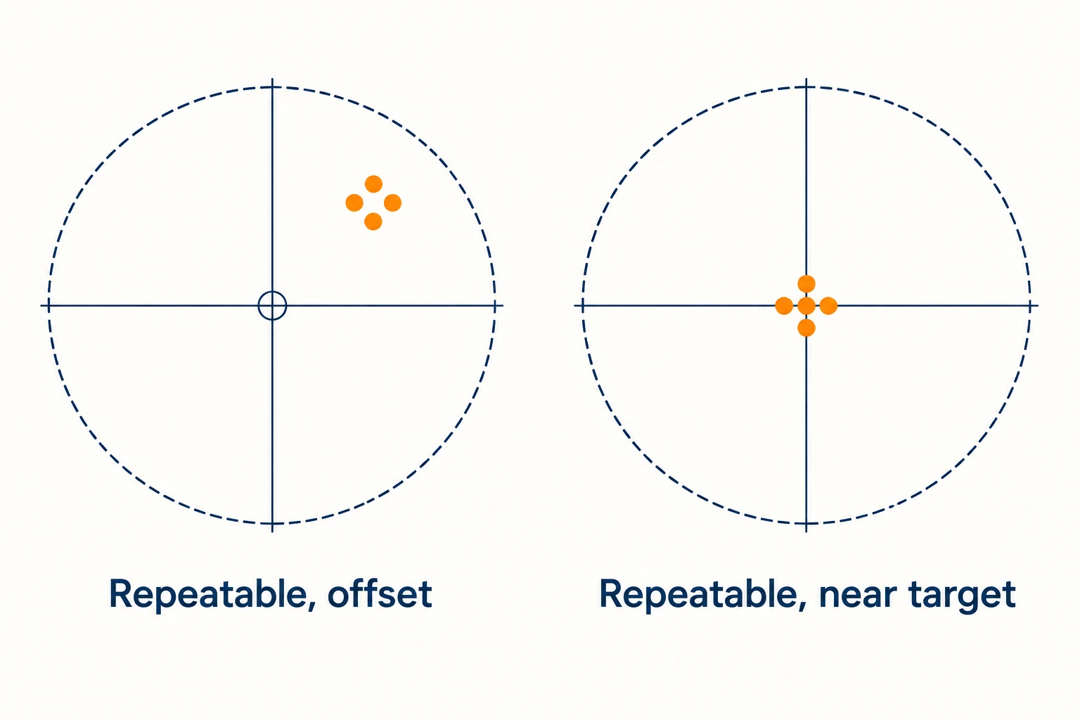 Two target diagrams show tightly grouped repeated positions offset from the target on the left and close to its center on the right.