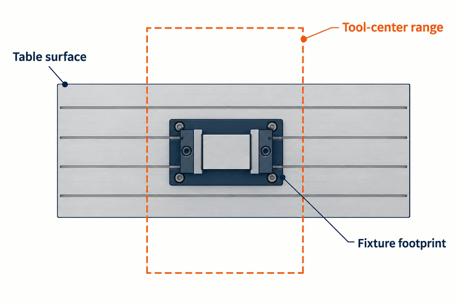 Top-view diagram showing a table surface, a smaller fixture footprint and a dashed tool-center range with different proportions.