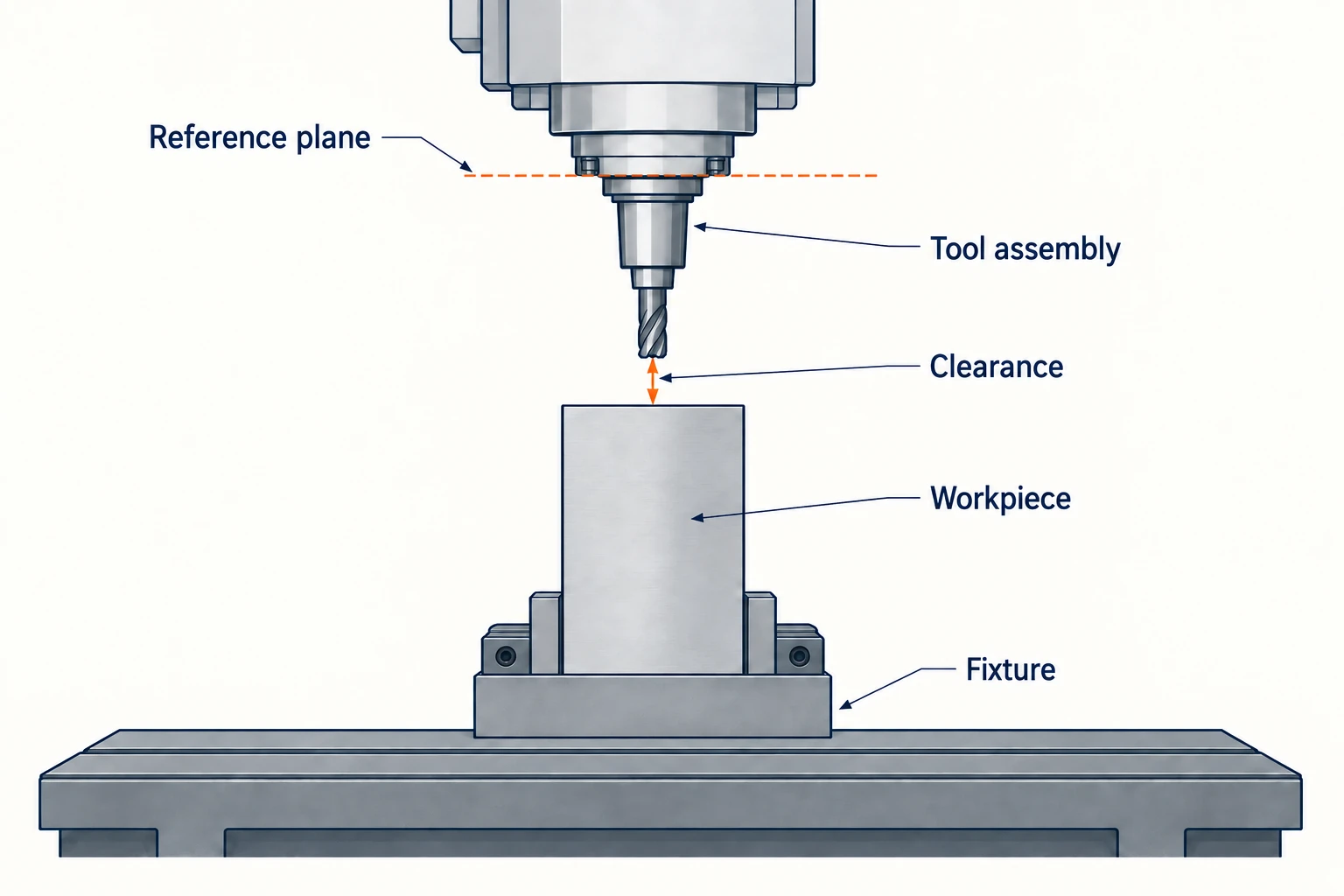 Side-view diagram of a spindle, tool assembly, clearance gap, workpiece and fixture above the machine table.