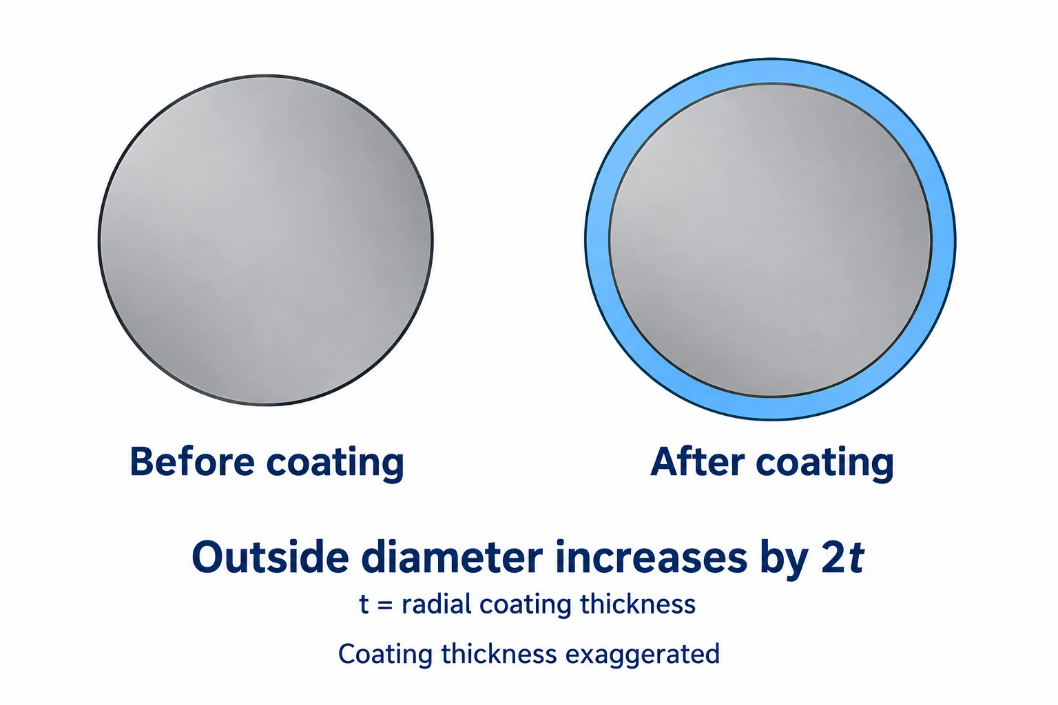 Shaft cross sections before and after coating, with a blue outer layer and the diameter increase of two times the layer thickness.