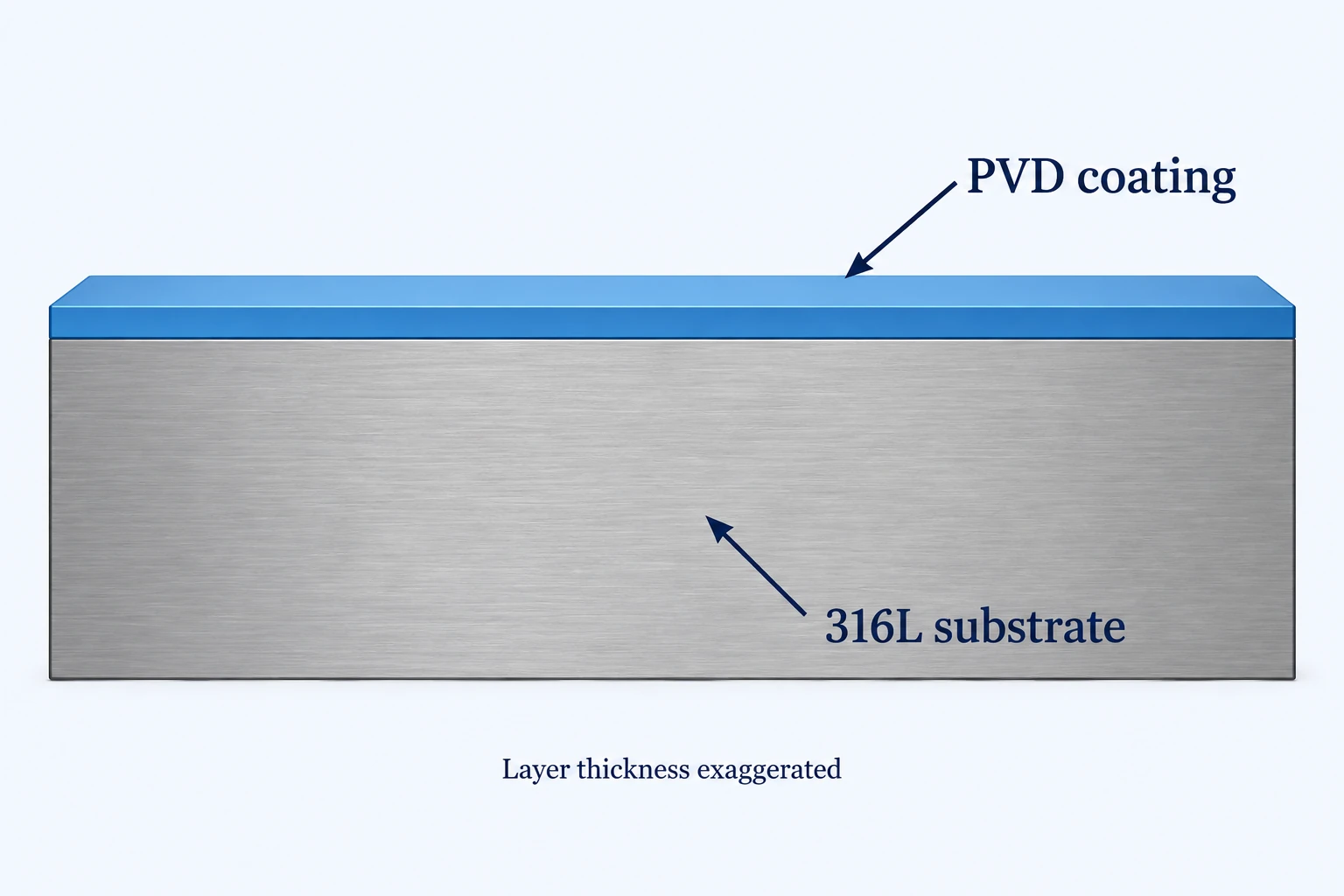 Thin blue PVD coating bonded to a gray 316L substrate, with layer thickness exaggerated.