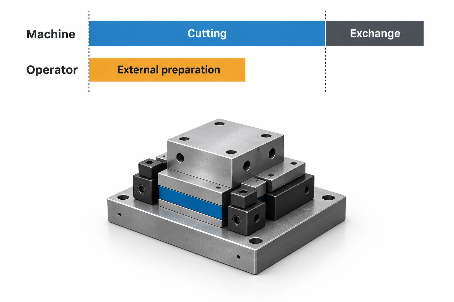 Machine and operator time lanes showing external preparation overlapping cutting while pallet exchange follows cutting.