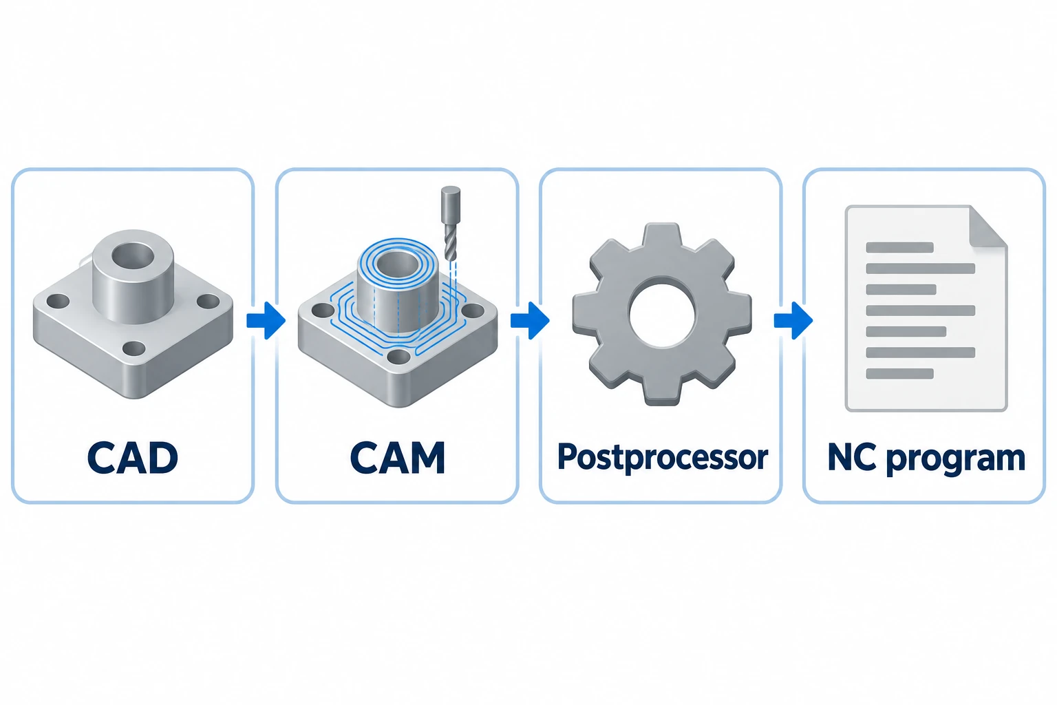 Workflow from CAD geometry to CAM toolpaths, a postprocessor and an NC program.
