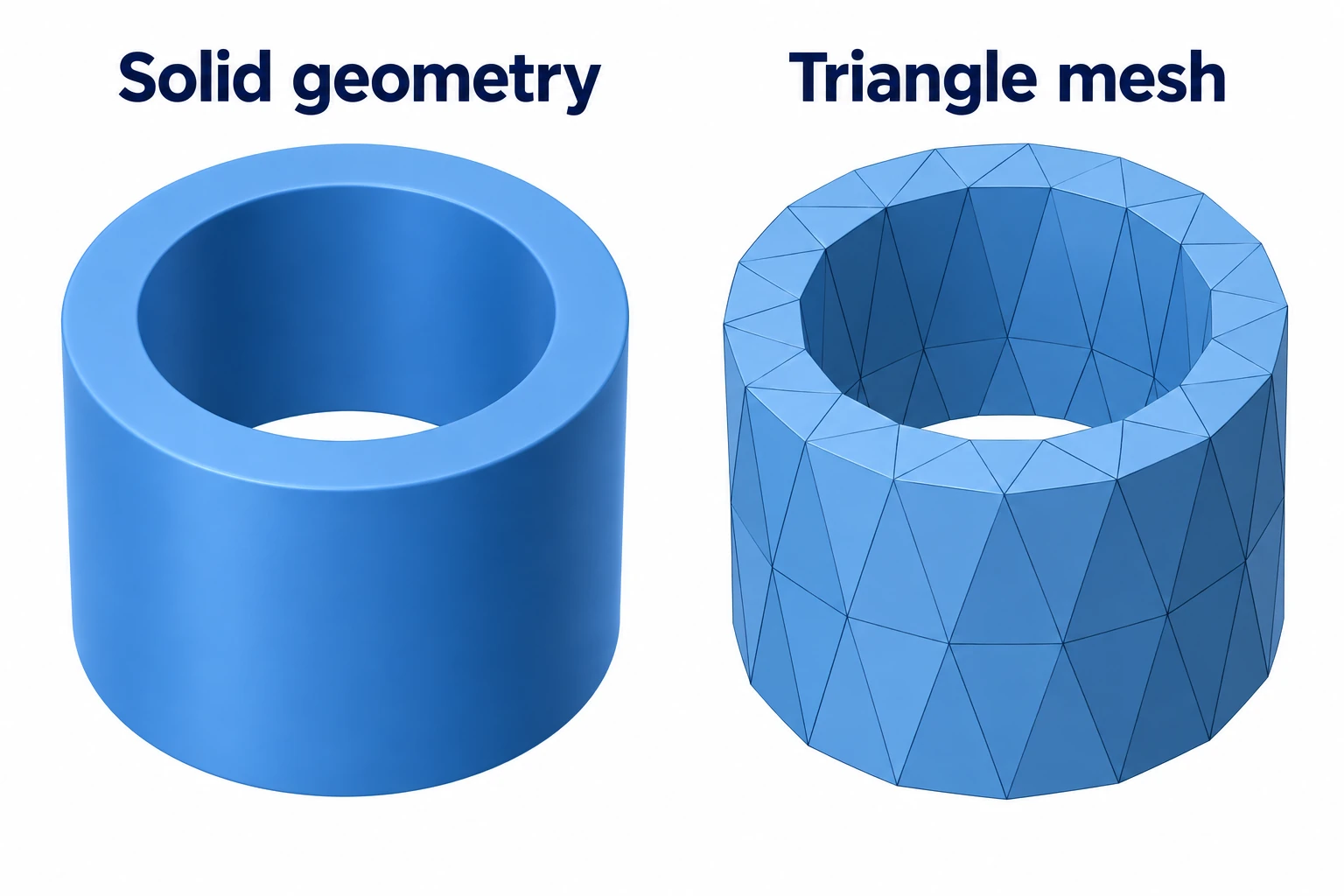 El mismo cilindro hueco mostrado como geometría sólida suave y como una malla triangular gruesa