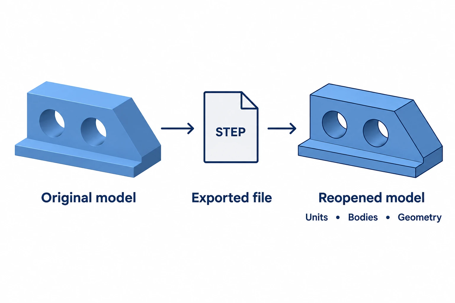 Flujo de trabajo desde un modelo original CAD mediante una exportación STEP hasta un modelo reabierto para verificar unidades, cuerpos y geometría