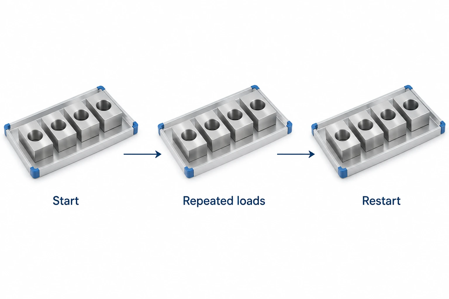 Three labeled groups of machined parts represent the start of a trial, repeated loads and a restart.