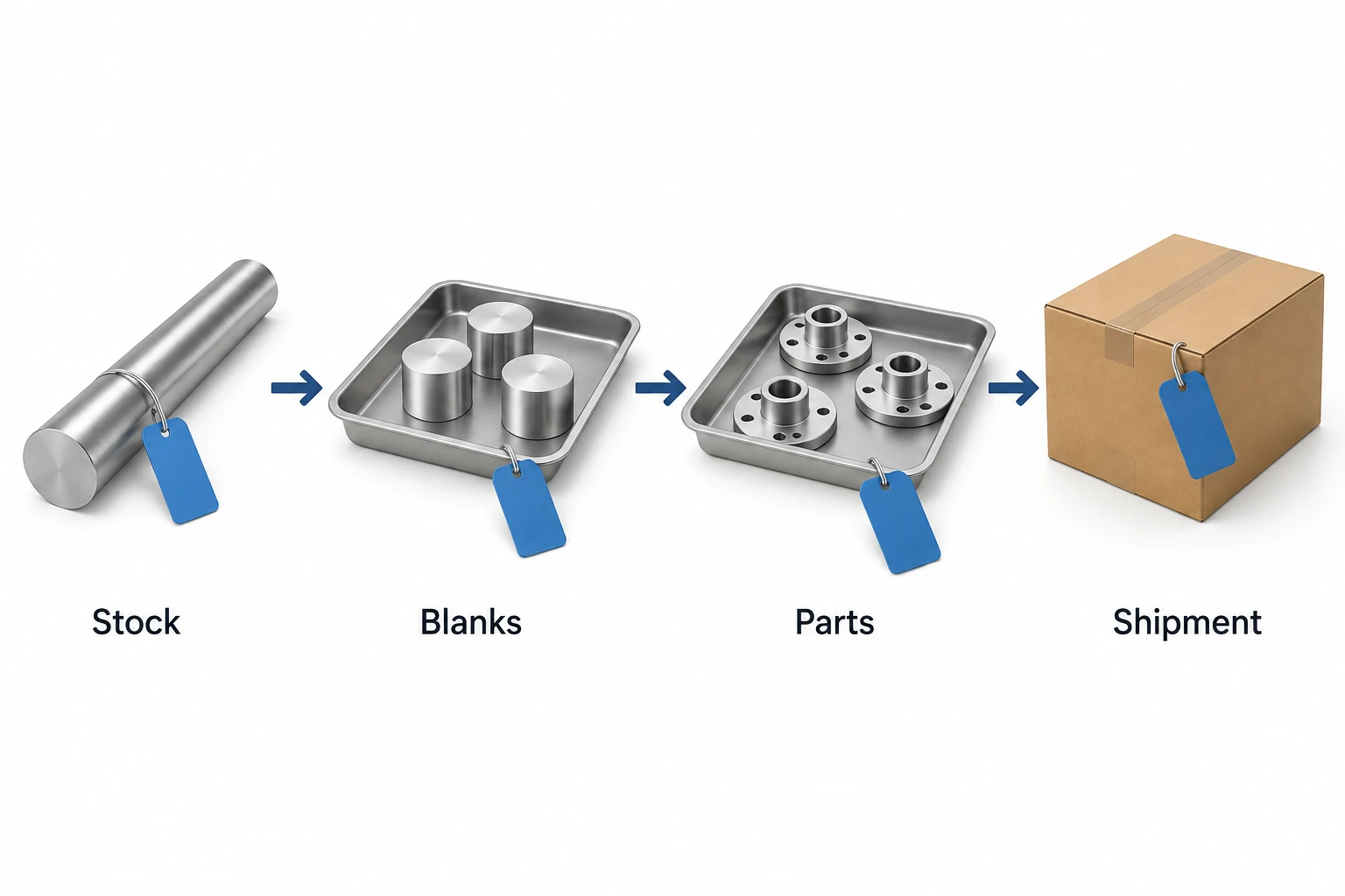 A tagged bar, tray of cut blanks, machined parts and shipping box form a left-to-right identity chain.