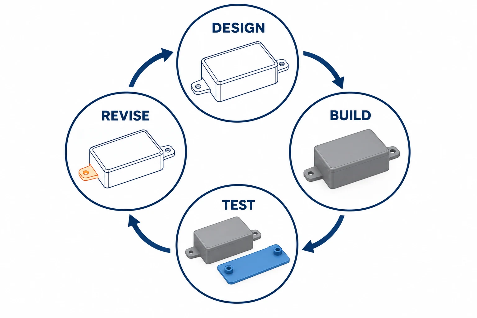 Design, build, test and revise form a loop around an enclosure and its mounting features